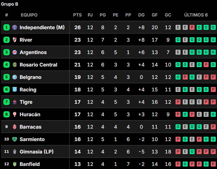 Gráfico con las tablas de posiciones del Torneo Apertura 2026 del fútbol argentino.