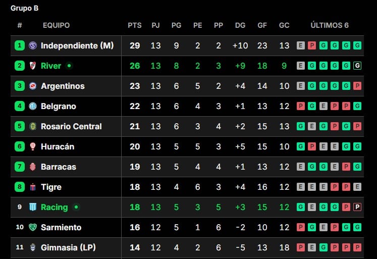 Gráfico con las tablas de posiciones de las Zonas A y B del Torneo Apertura 2026 de fútbol argentino.